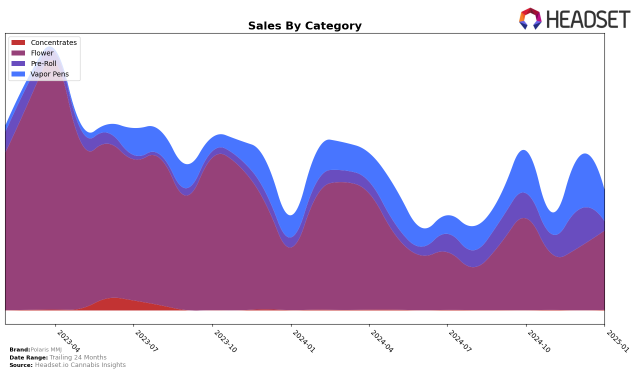 Polaris MMJ Historical Sales by Category