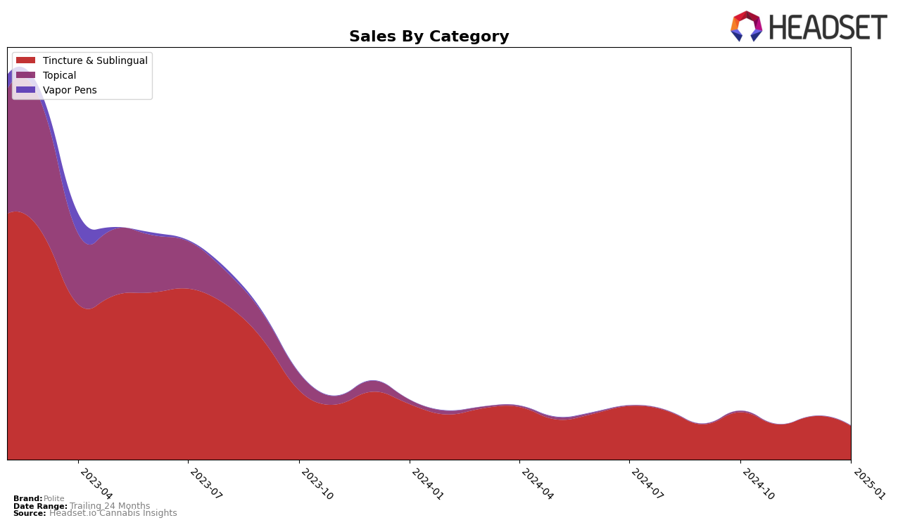 Polite Historical Sales by Category