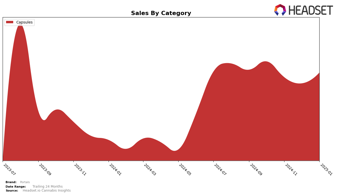 Portals Historical Sales by Category