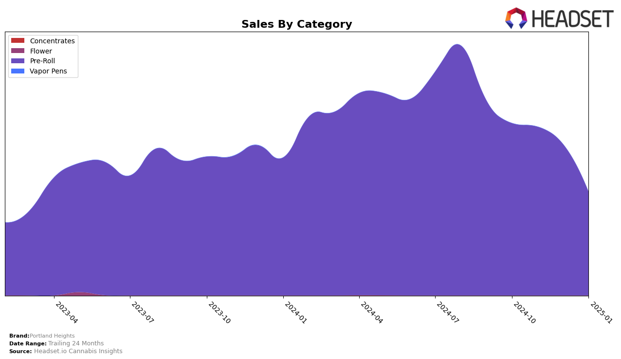 Portland Heights Historical Sales by Category