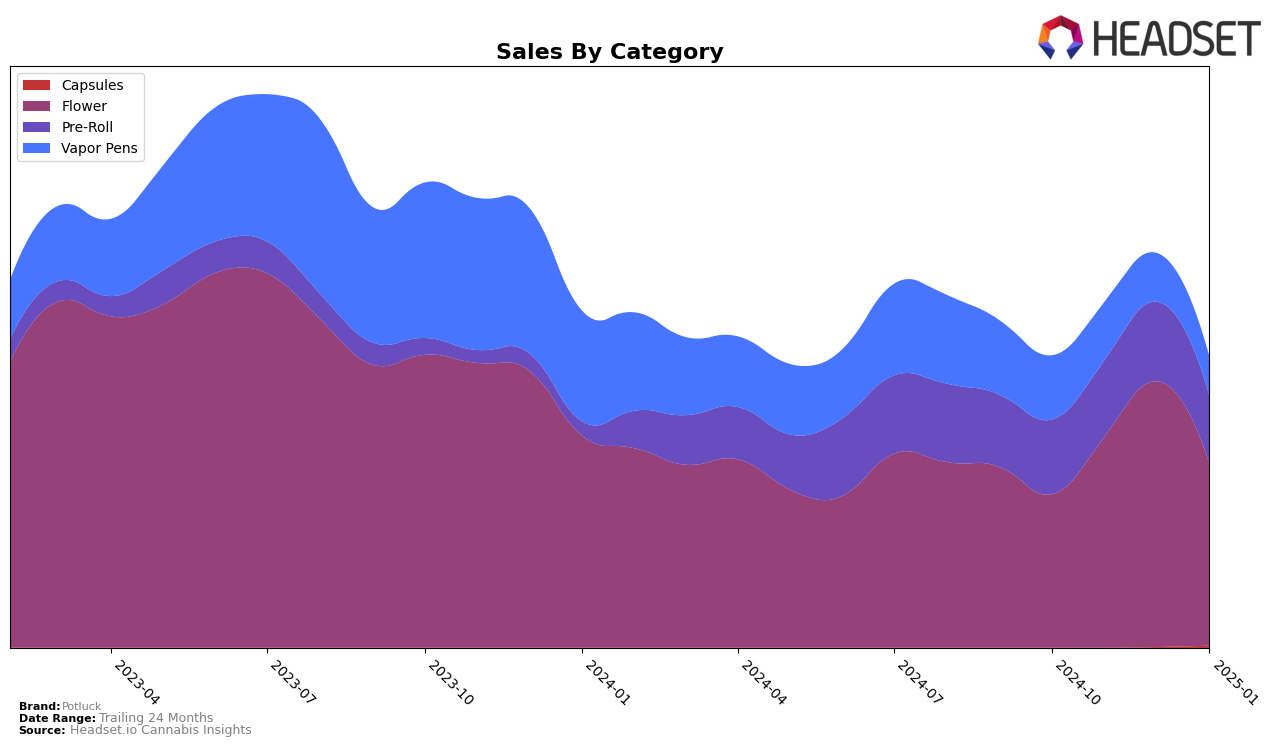 Potluck Historical Sales by Category