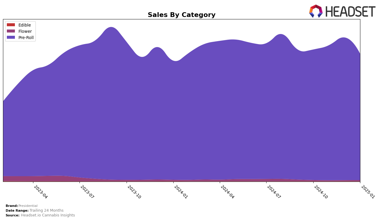 Presidential Historical Sales by Category