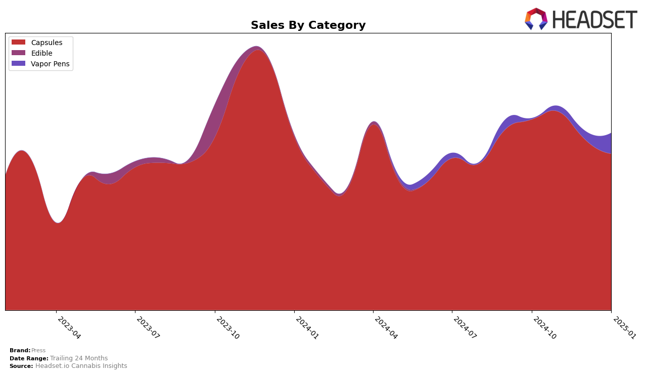 Press Historical Sales by Category