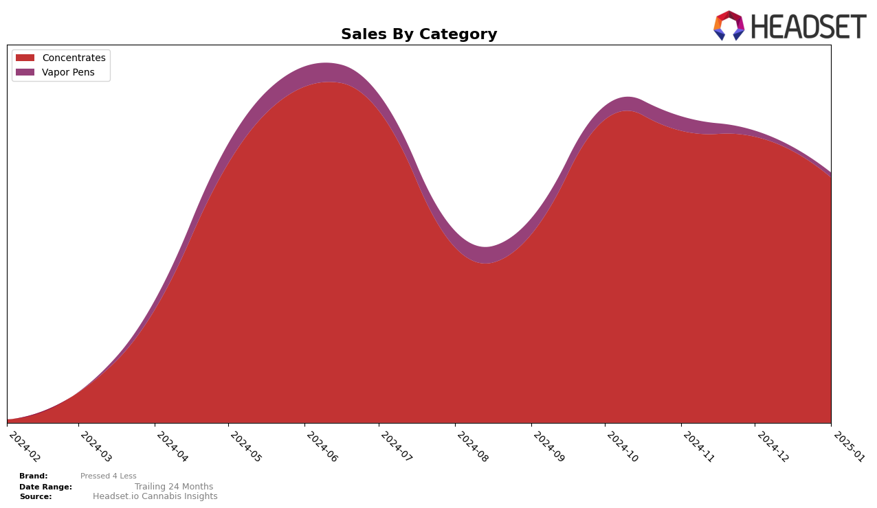 Pressed 4 Less Historical Sales by Category