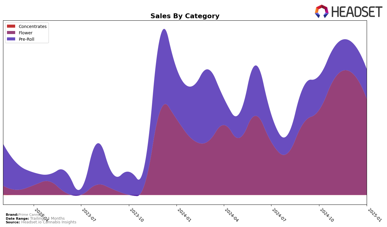 Prime Cannabis Historical Sales by Category