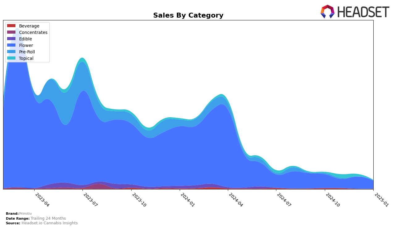 Primitiv Historical Sales by Category