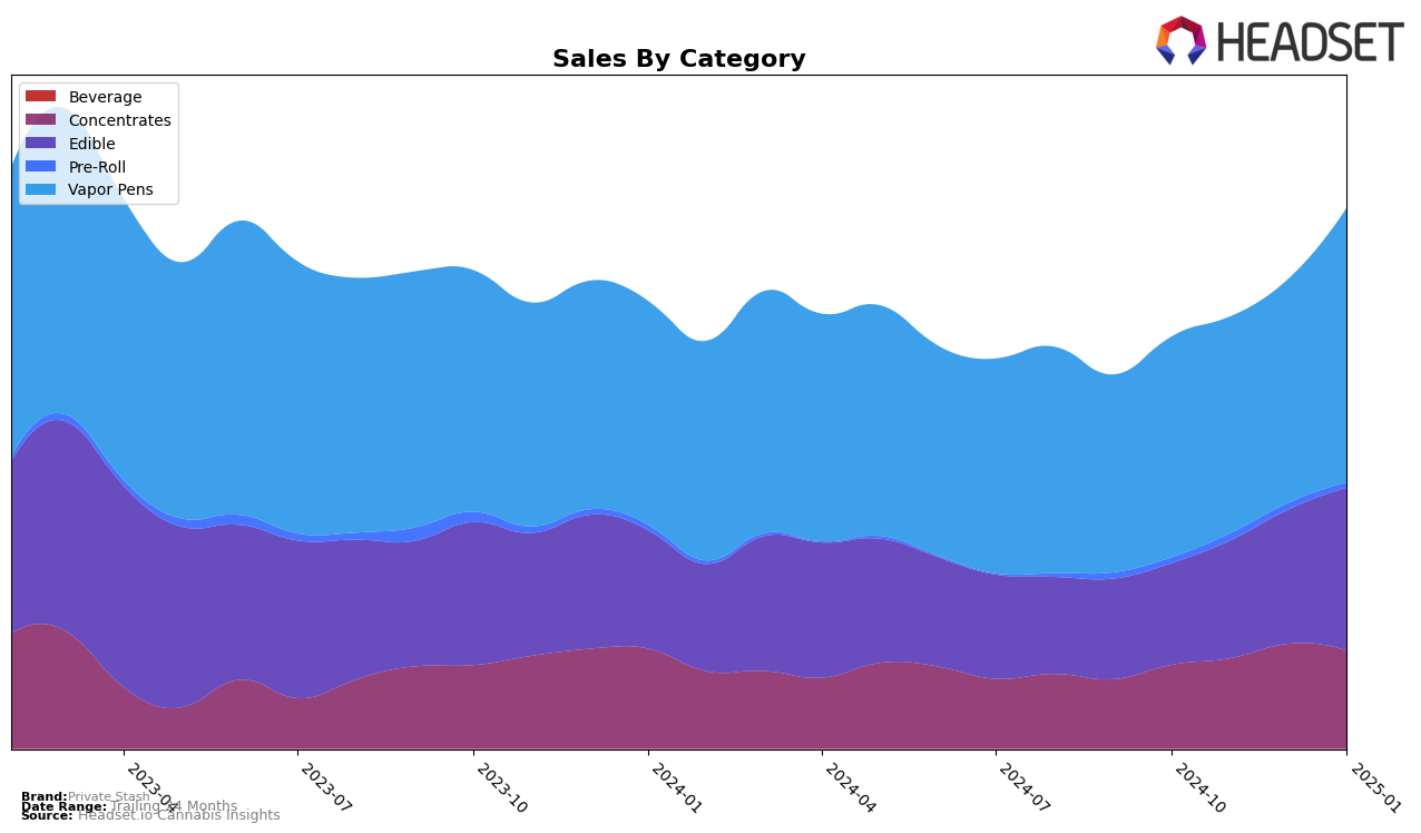 Private Stash Historical Sales by Category