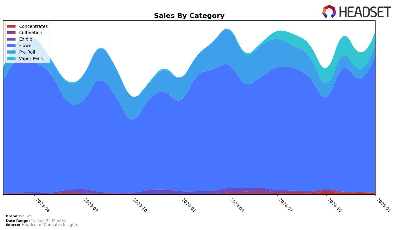 Pro Gro Historical Sales by Category