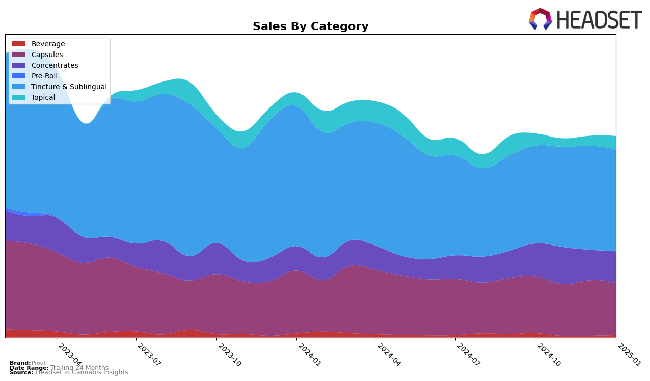 Proof Historical Sales by Category