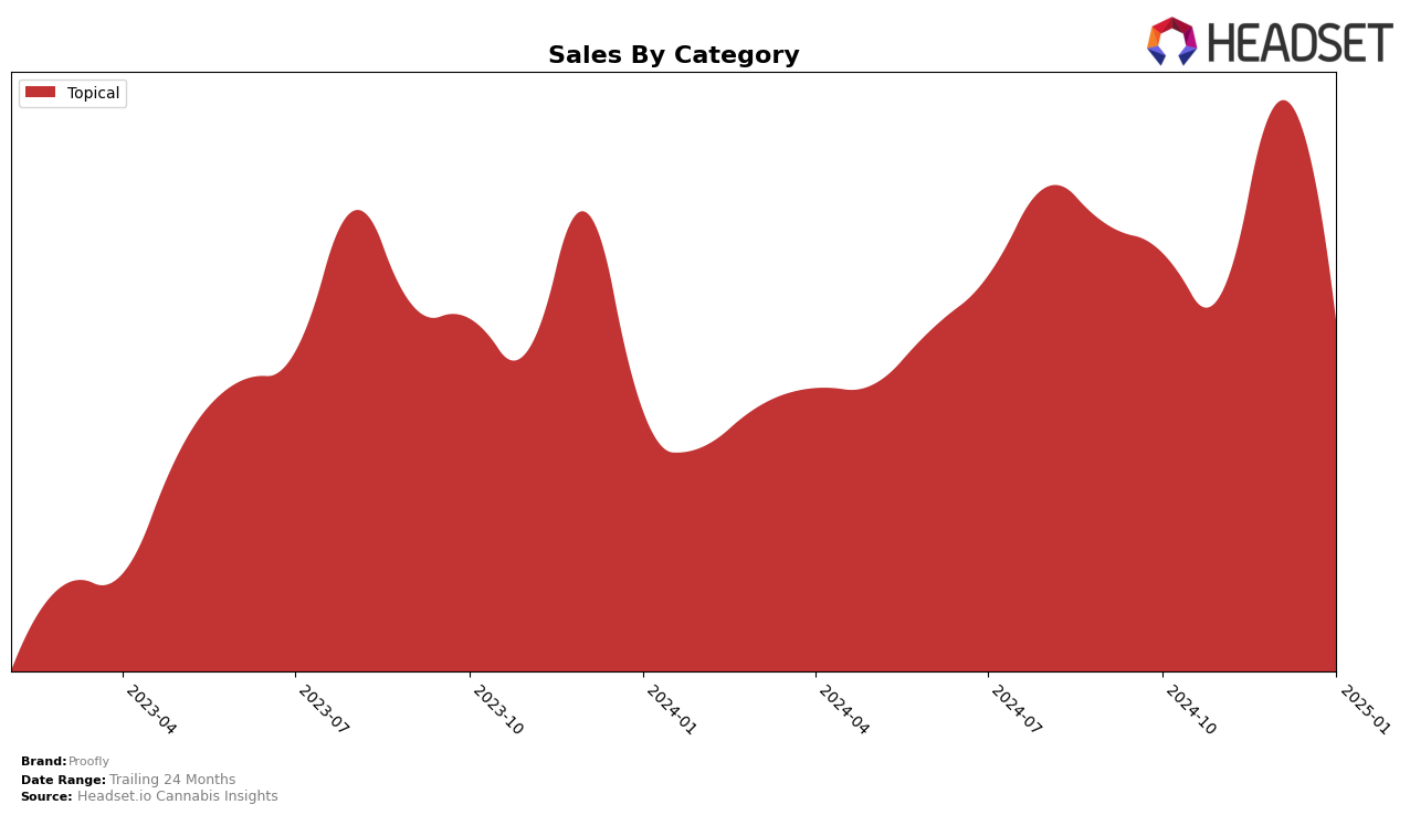 Proofly Historical Sales by Category