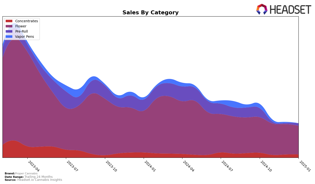 Proper Cannabis Historical Sales by Category