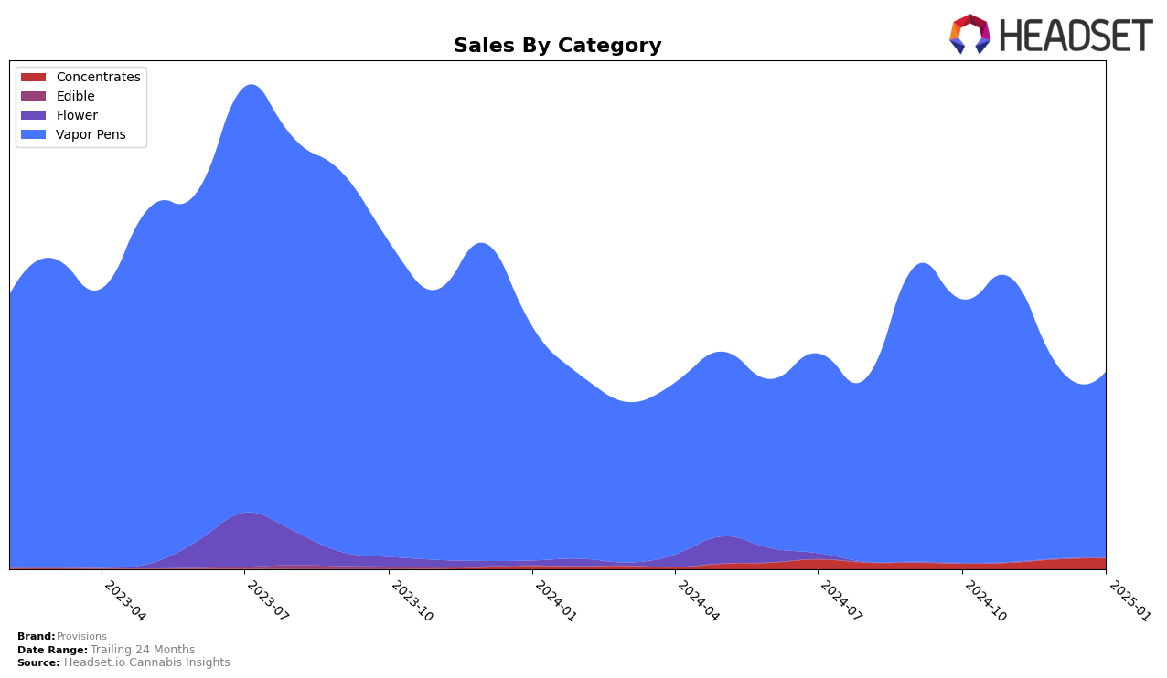 Provisions Historical Sales by Category