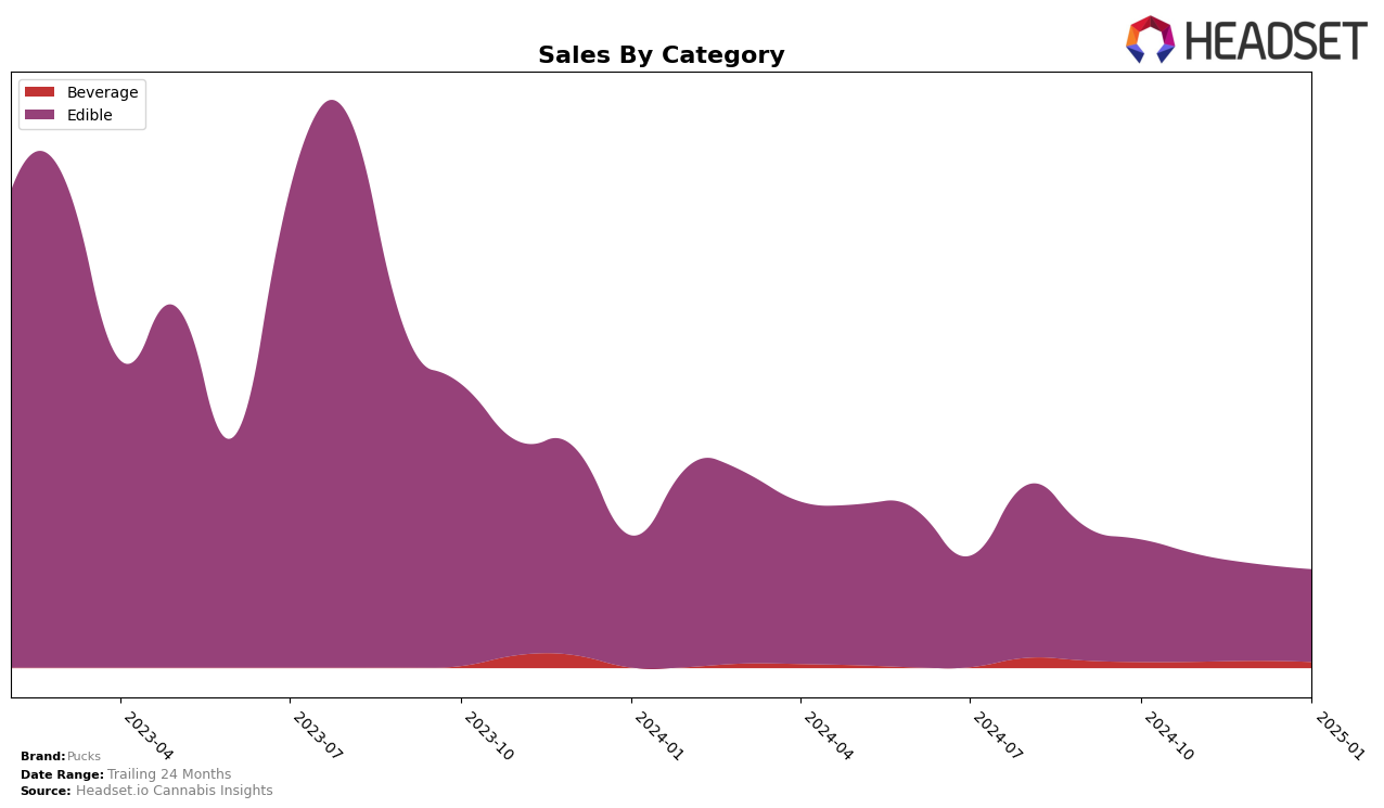 Pucks Historical Sales by Category