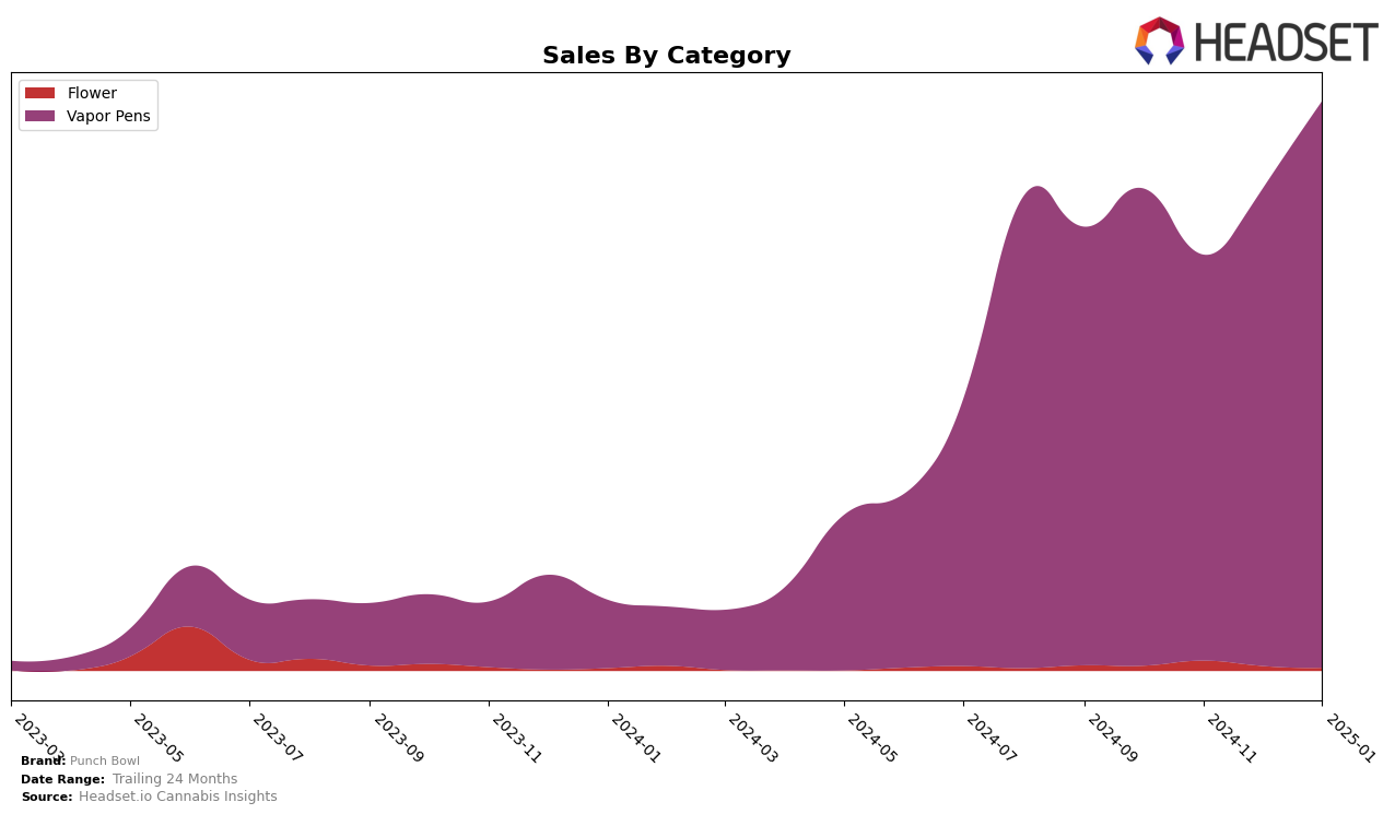 Punch Bowl Historical Sales by Category