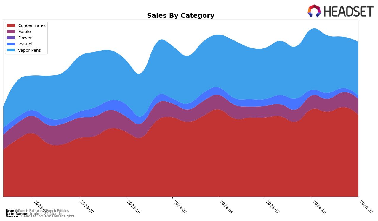 Punch Extracts / Punch Edibles Historical Sales by Category