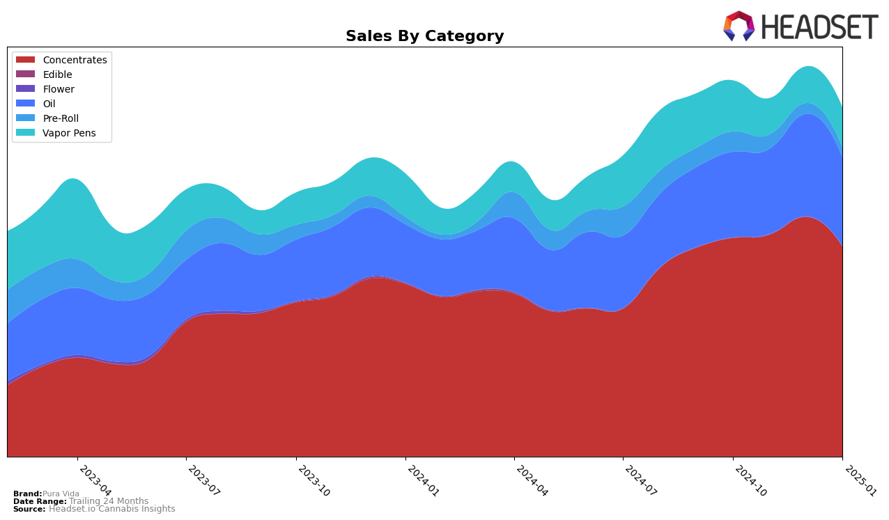 Pura Vida Historical Sales by Category