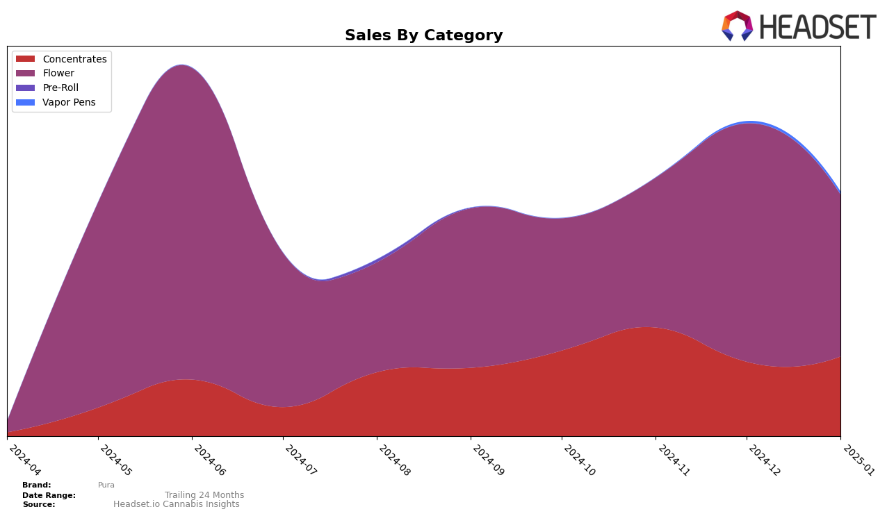 Pura Historical Sales by Category