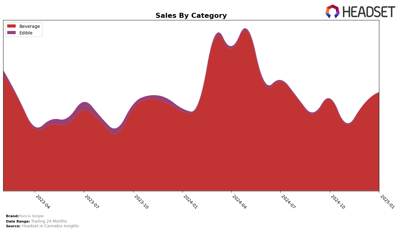 Pure & Simple Historical Sales by Category