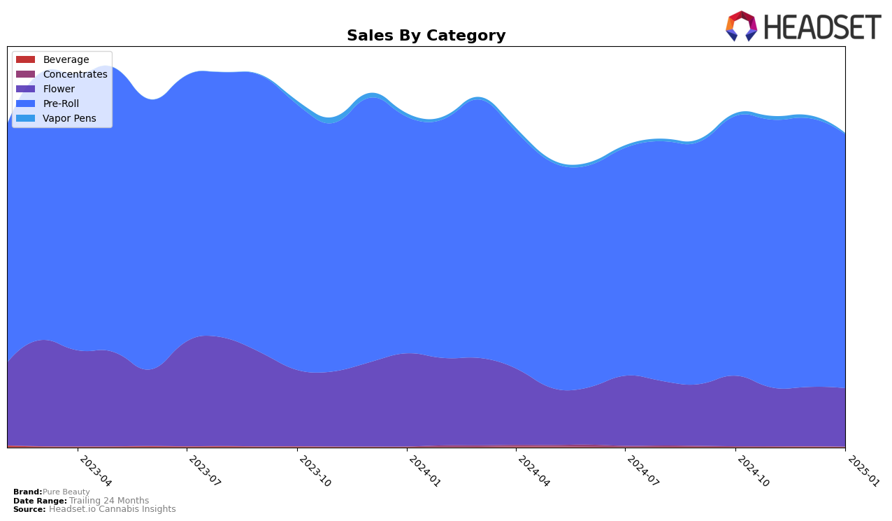 Pure Beauty Historical Sales by Category