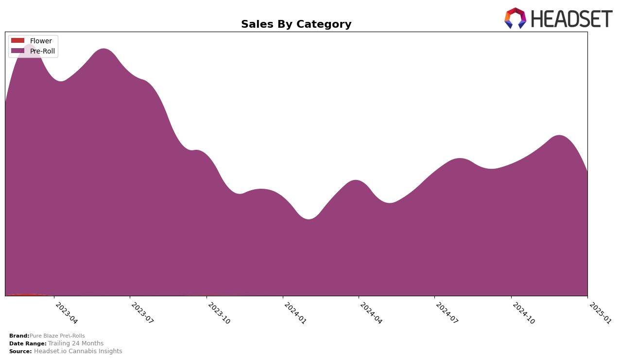 Pure Blaze Pre-Rolls Historical Sales by Category