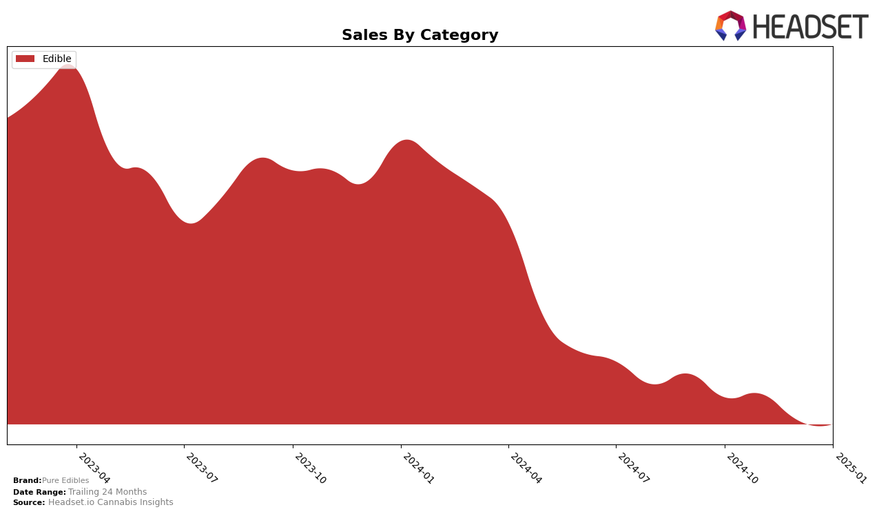 Pure Edibles Historical Sales by Category