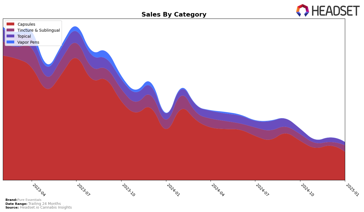 Pure Essentials Historical Sales by Category