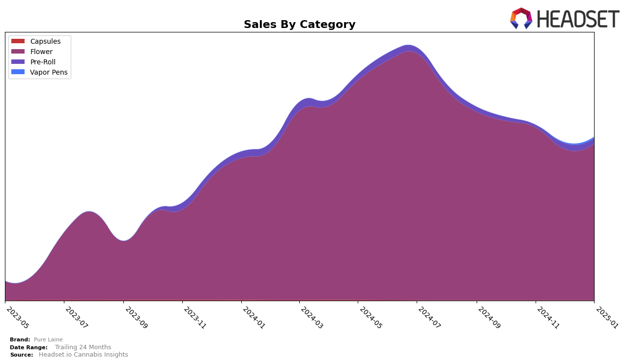 Pure Laine Historical Sales by Category