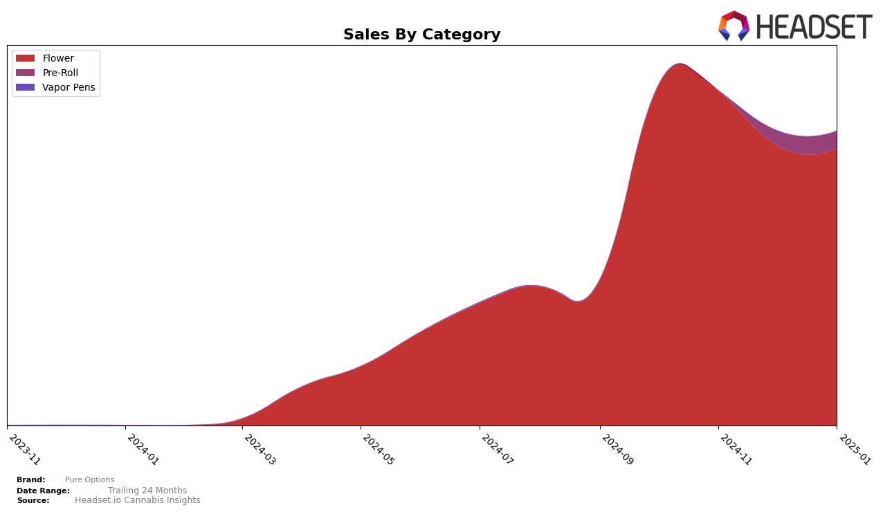 Pure Options Historical Sales by Category