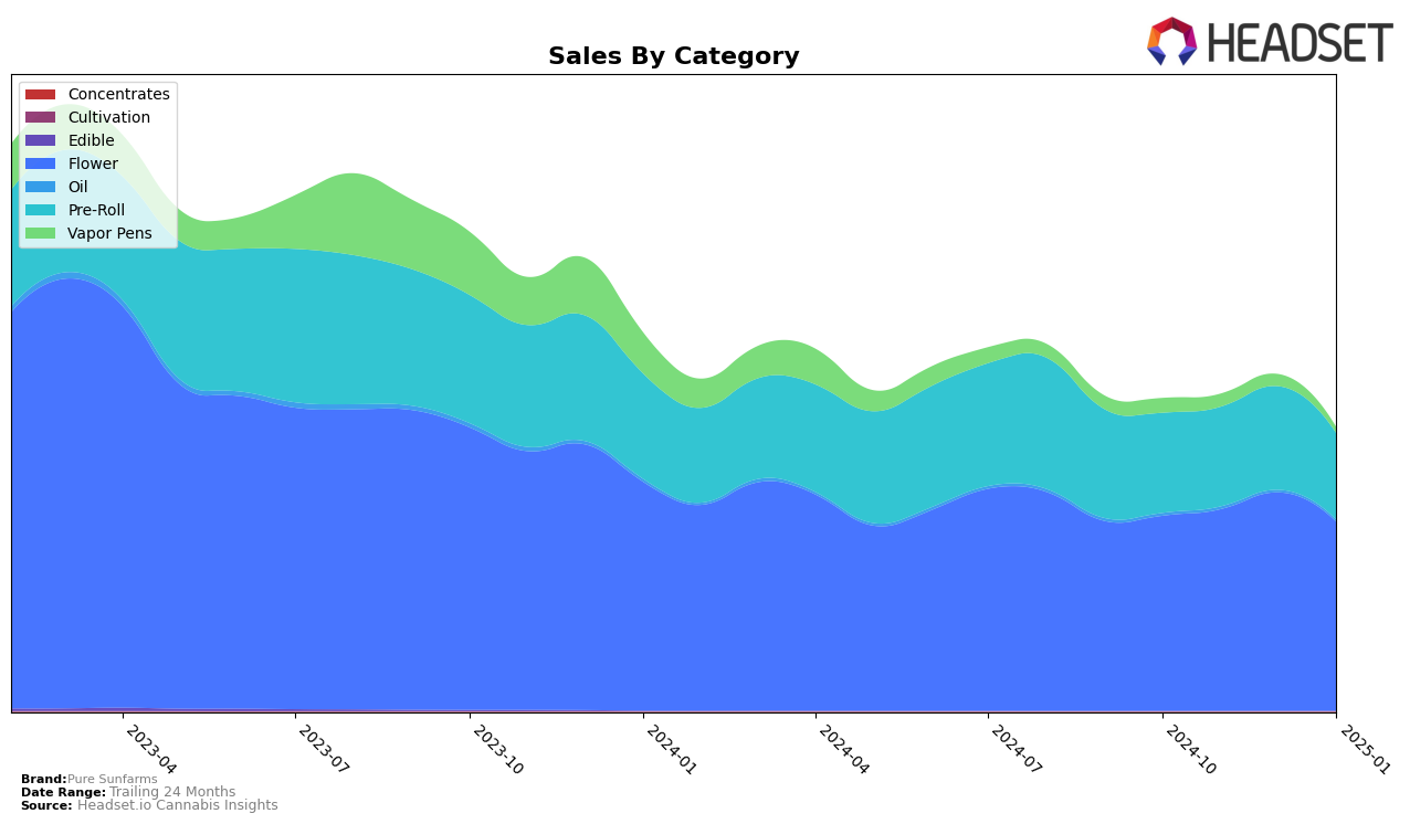 Pure Sunfarms Historical Sales by Category