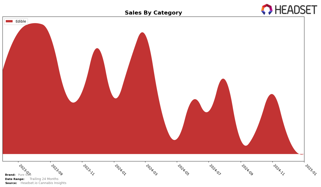 Pure Vibe Historical Sales by Category