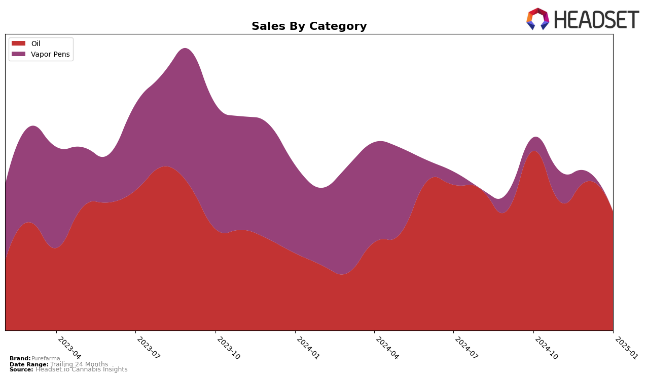 Purefarma Historical Sales by Category