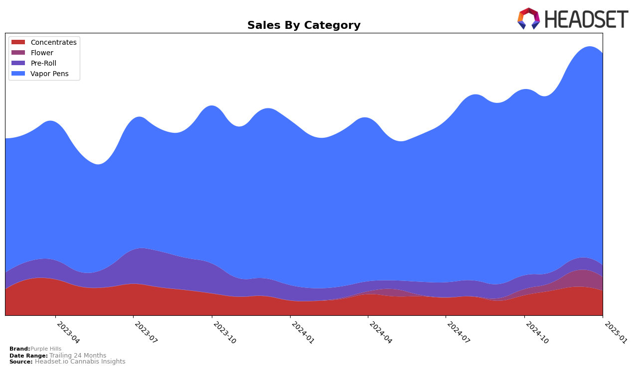 Purple Hills Historical Sales by Category