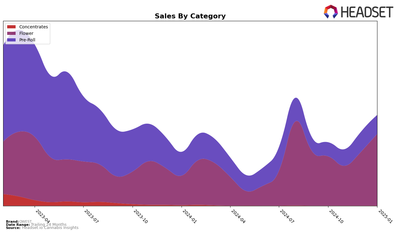 QWEST Historical Sales by Category