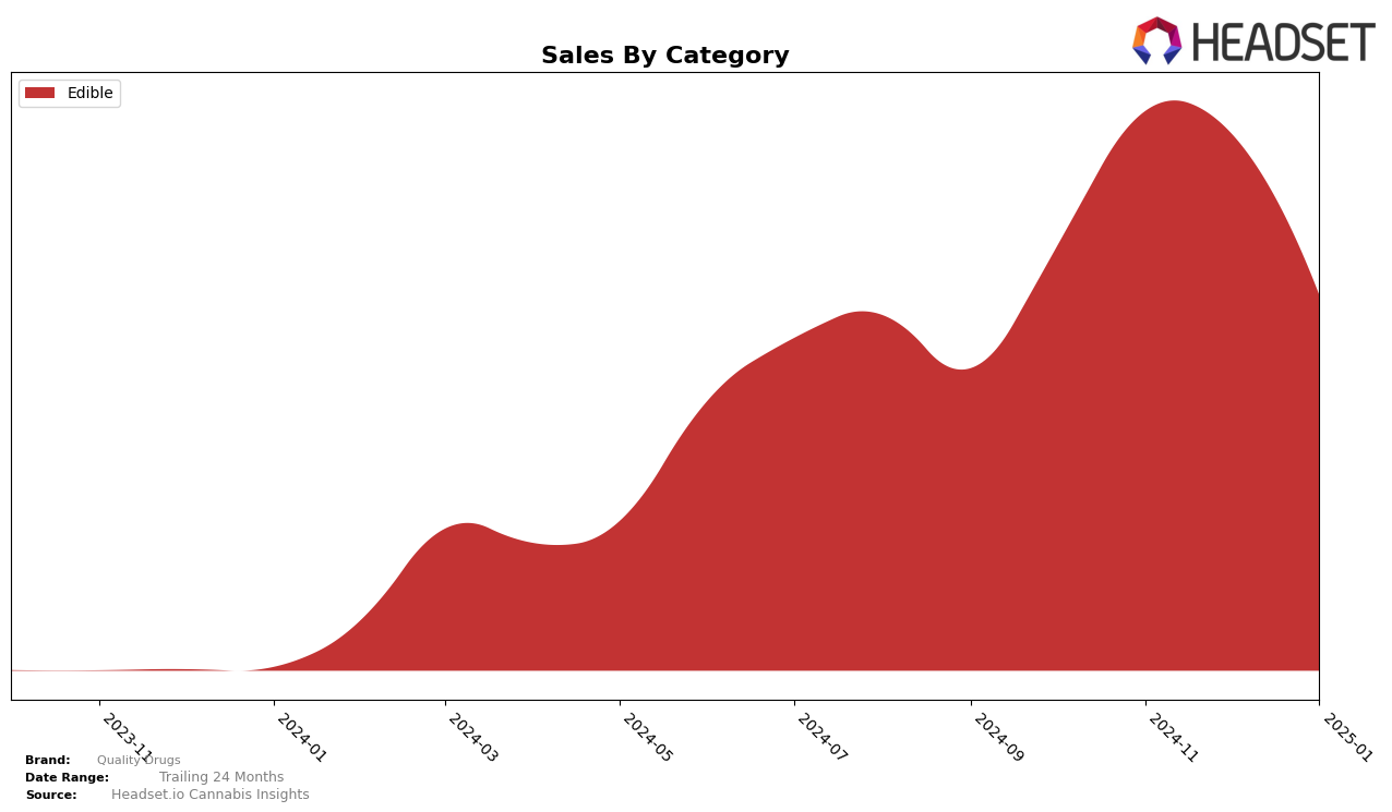 Quality Drugs Historical Sales by Category