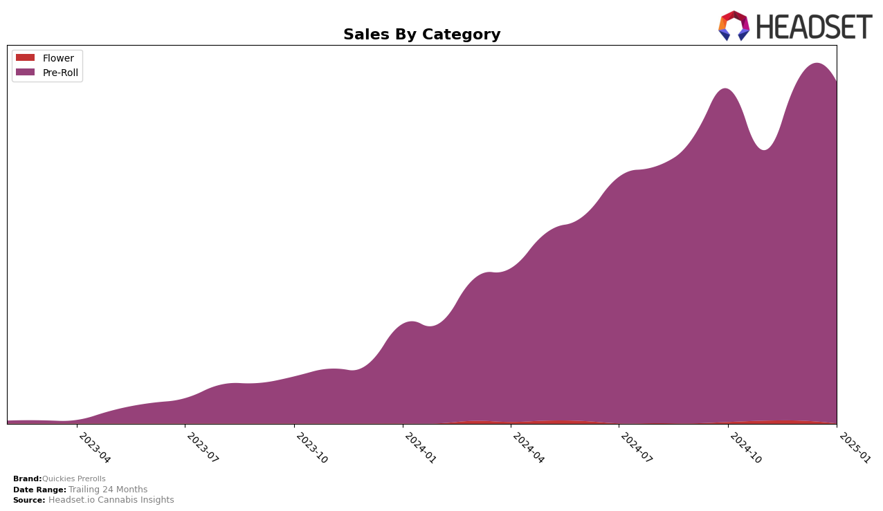 Quickies Prerolls Historical Sales by Category