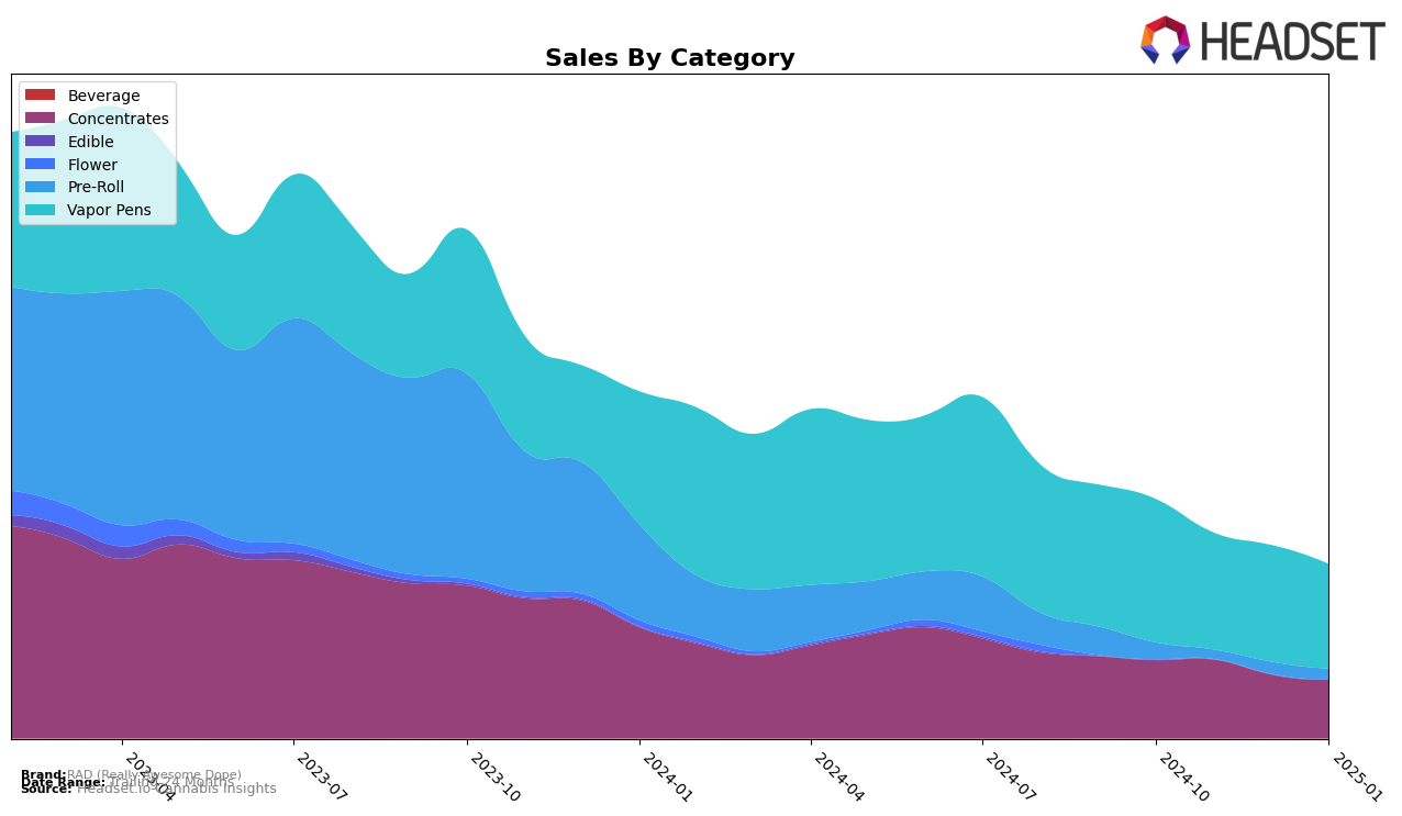 RAD (Really Awesome Dope) Historical Sales by Category