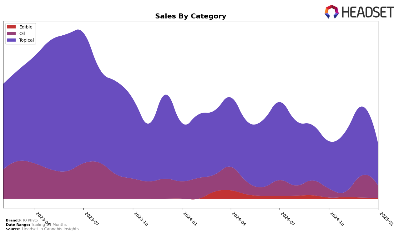 RHO Phyto Historical Sales by Category