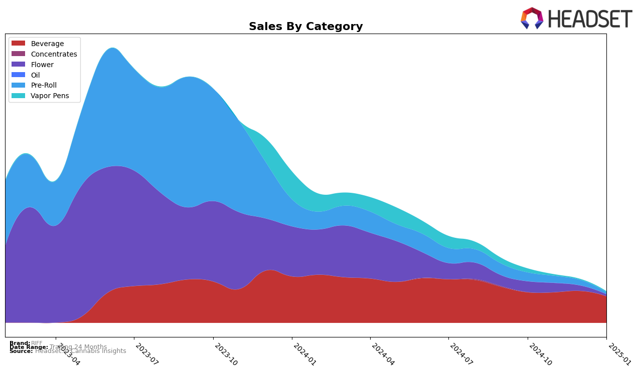 RIFF Historical Sales by Category