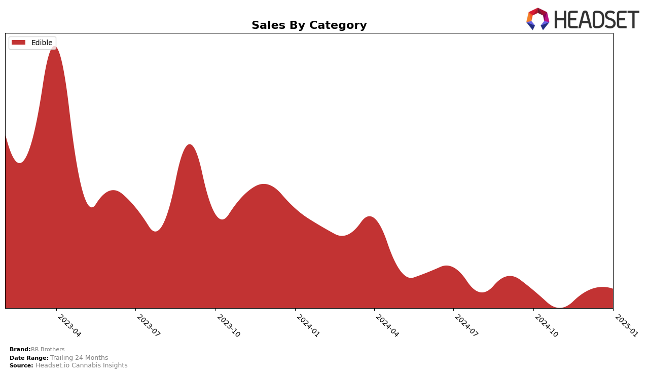 RR Brothers Historical Sales by Category