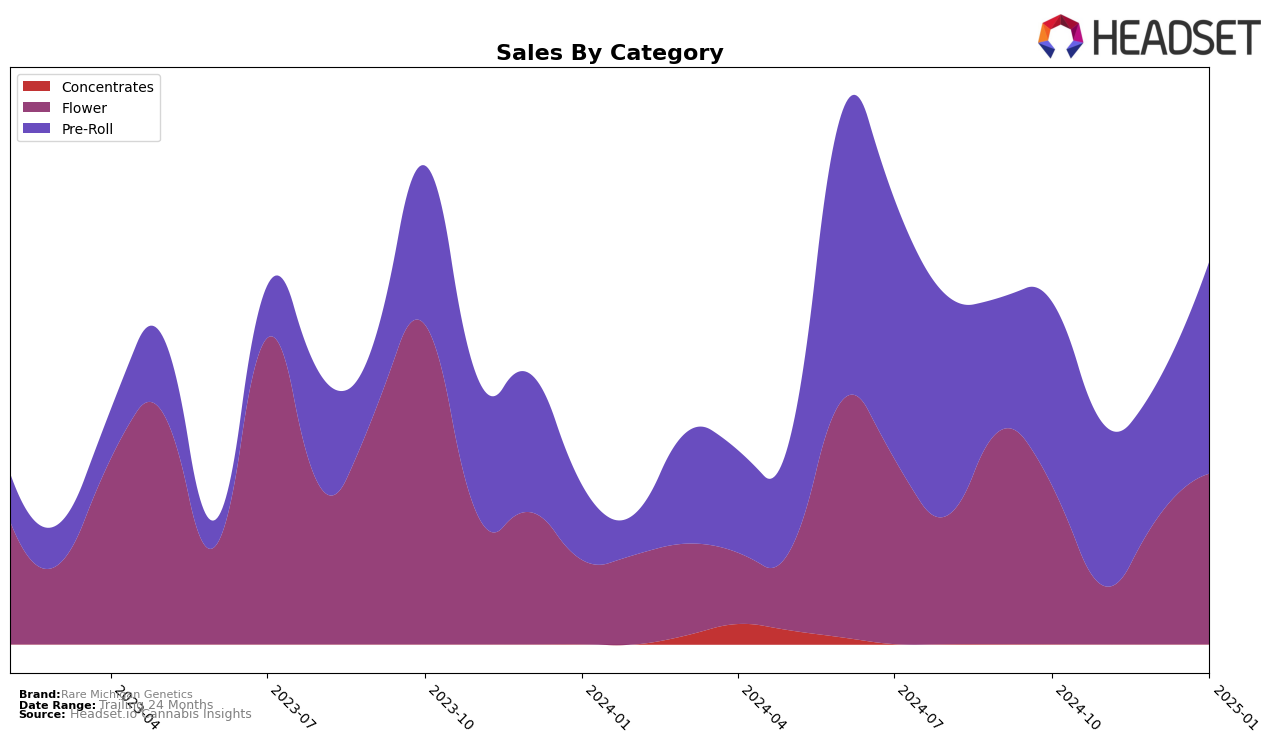 Rare Michigan Genetics Historical Sales by Category