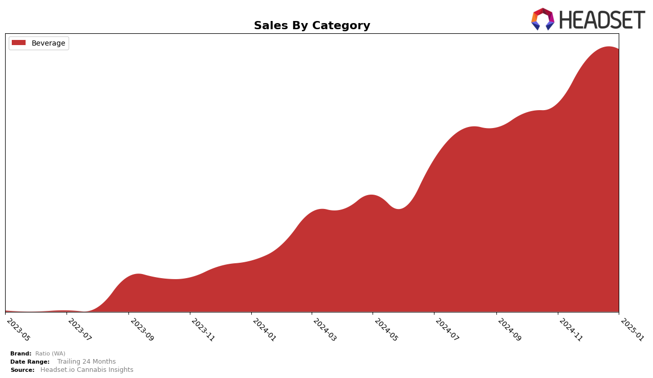 Ratio (WA) Historical Sales by Category