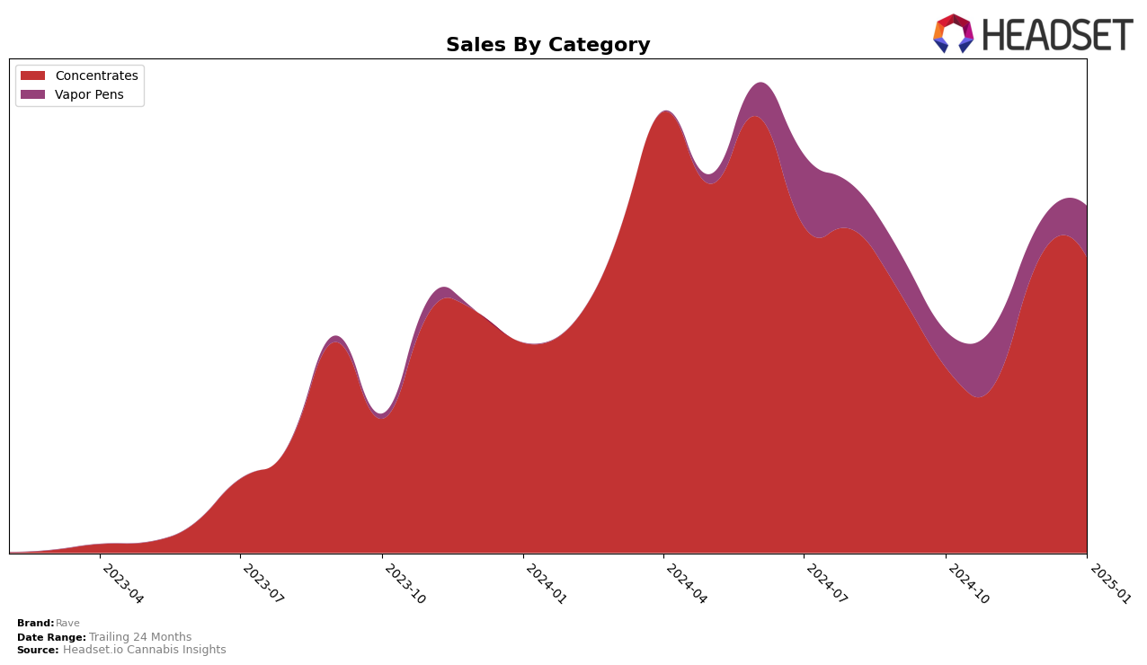 Rave Historical Sales by Category