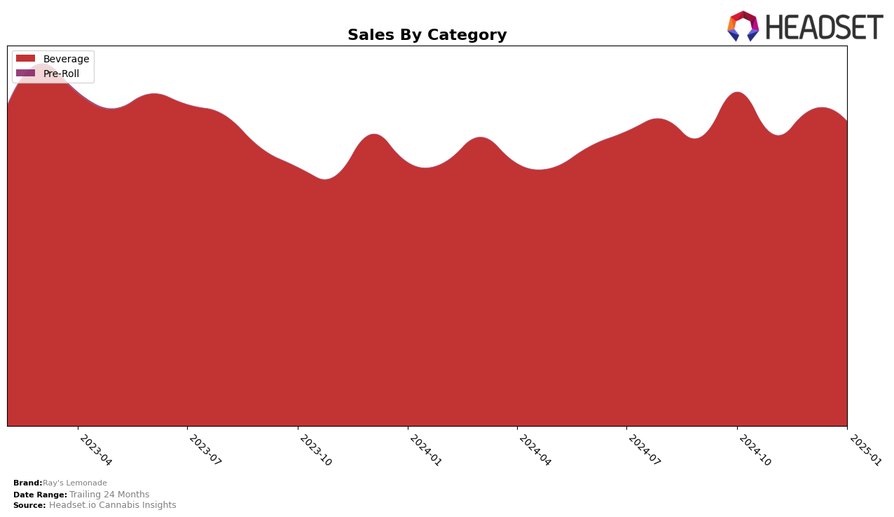 Ray's Lemonade Historical Sales by Category