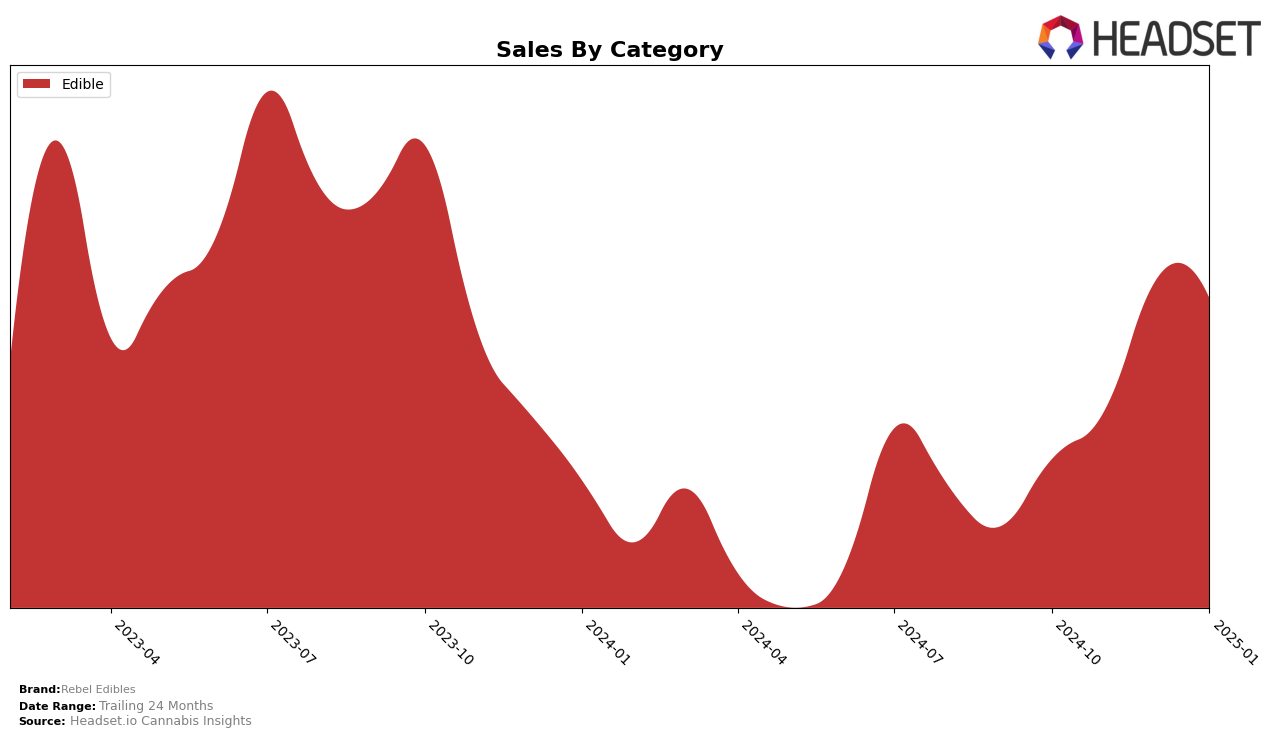 Rebel Edibles Historical Sales by Category