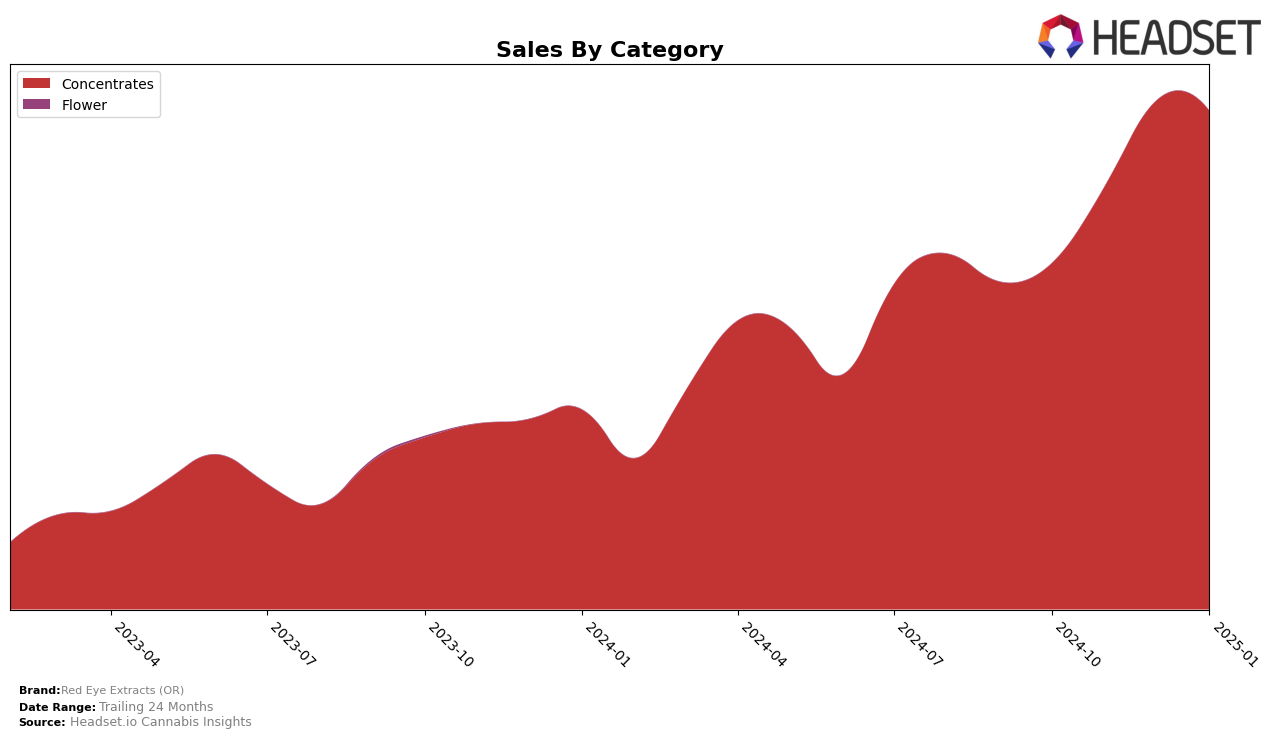 Red Eye Extracts (OR) Historical Sales by Category