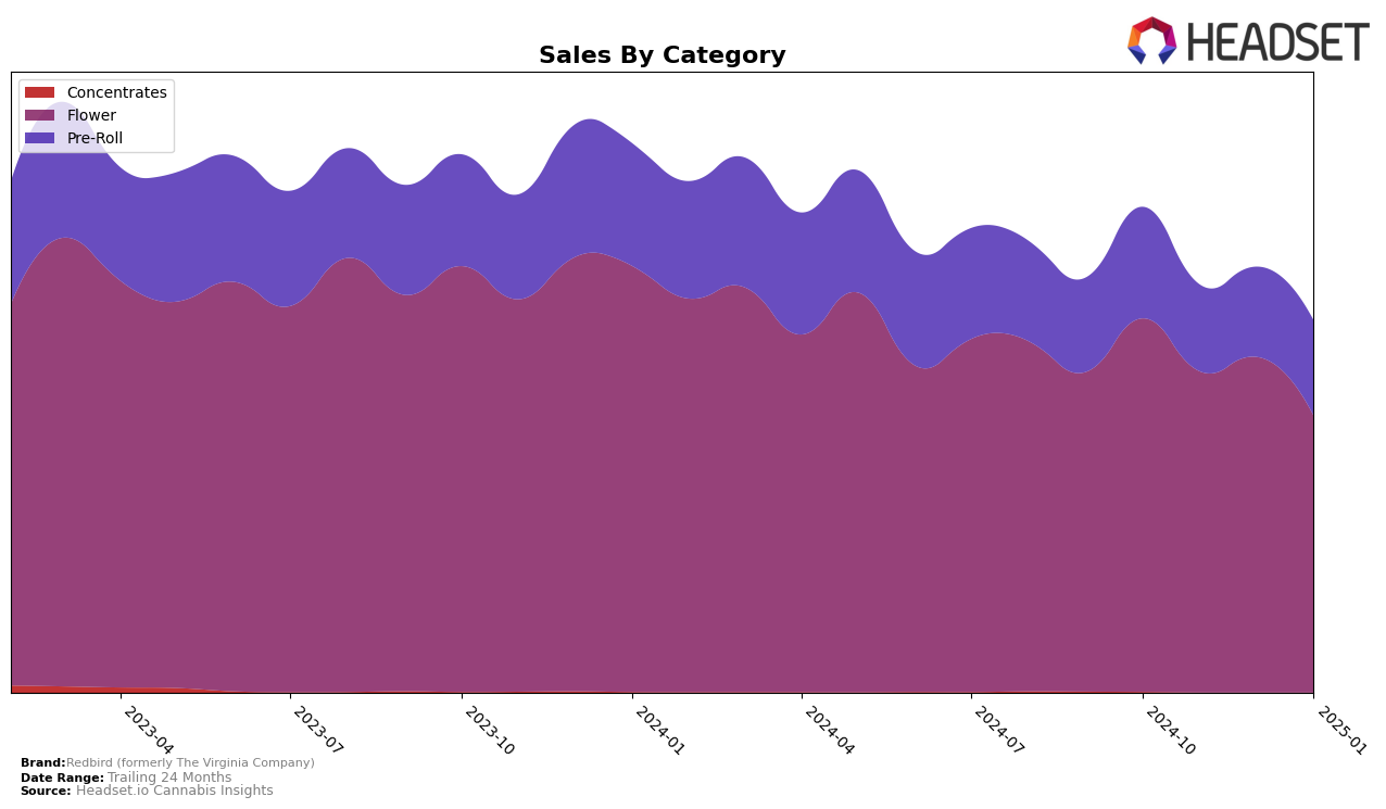 Redbird (formerly The Virginia Company) Historical Sales by Category