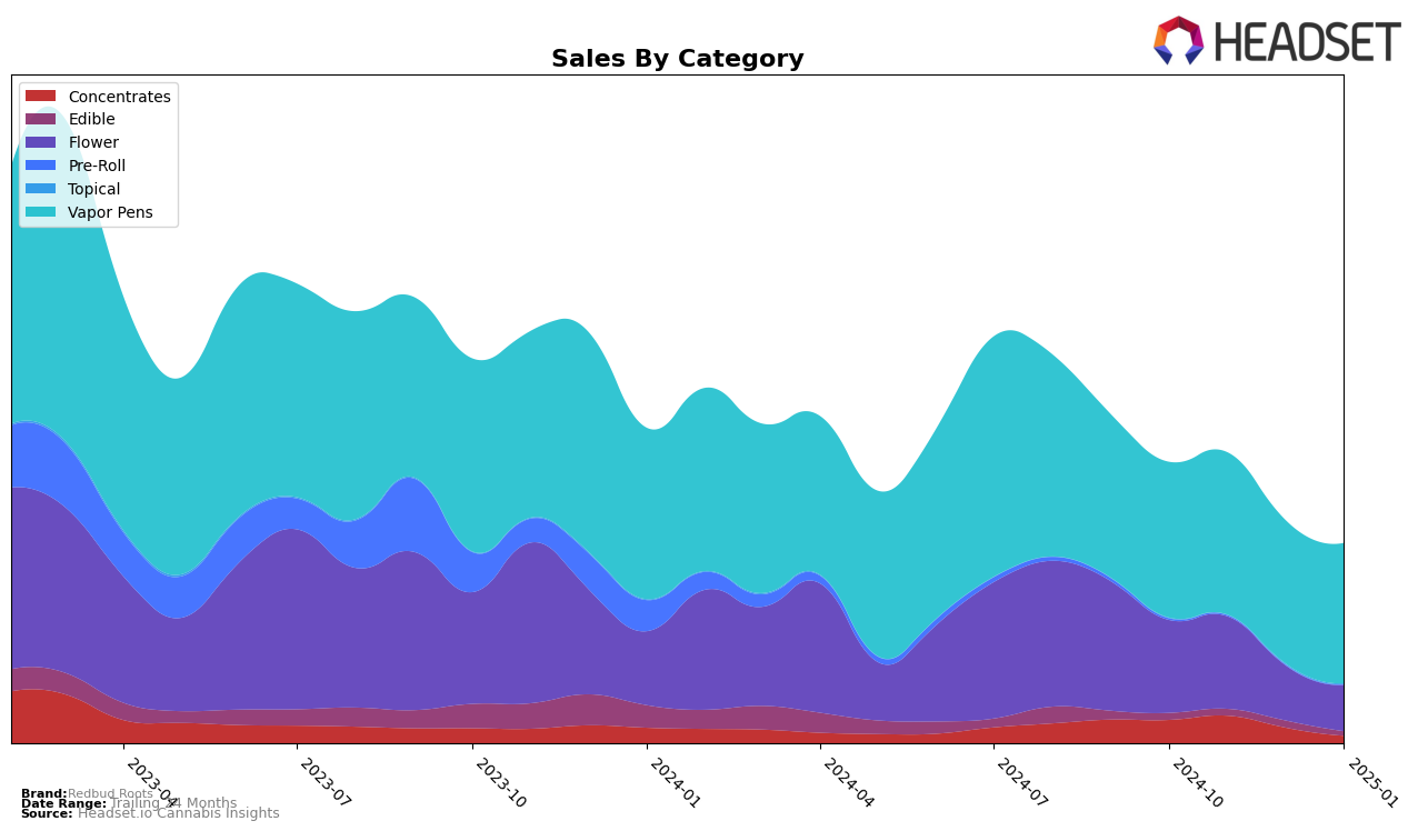 Redbud Roots Historical Sales by Category