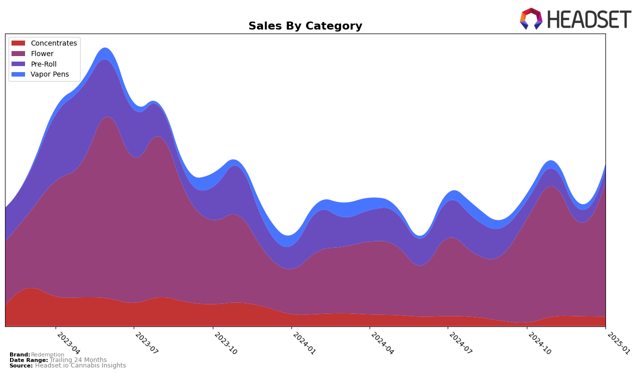 Redemption Historical Sales by Category