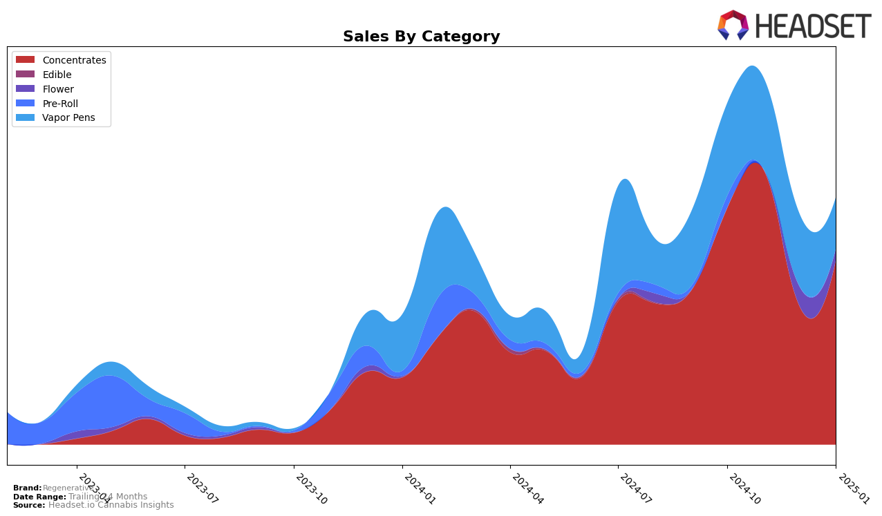 Regenerative Historical Sales by Category