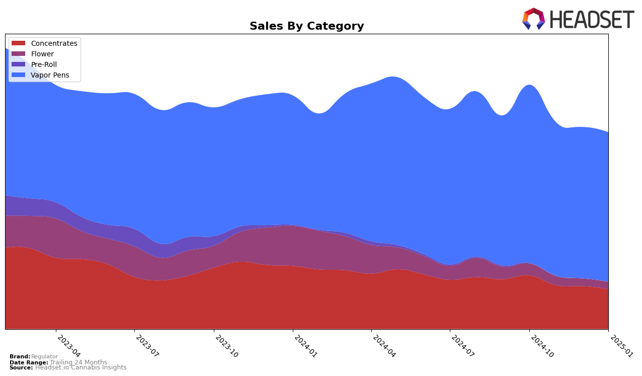 Regulator Historical Sales by Category